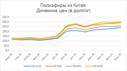 Gолиэфиры китайского производства